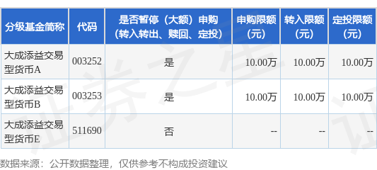 高开网 公告速递：大成添益交易型货币基金调整机构投资者大额申购及转换转入业务