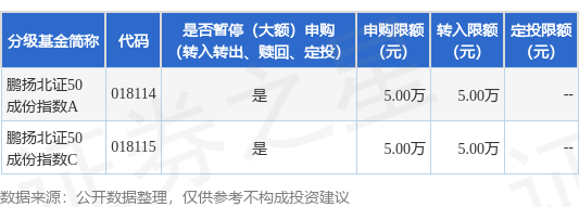 全民配资 公告速递：调整鹏扬北证50成份指数基金大额申购业务限制金额