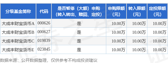 升宏网 公告速递：大成丰财宝货币基金调整机构投资者大额申购及转换转入业务