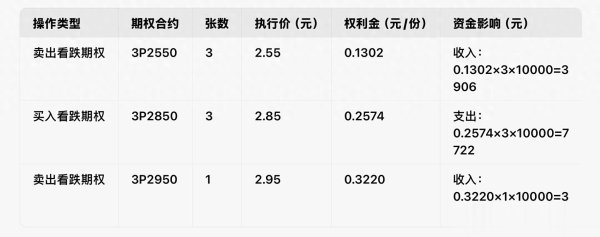 魔投网 8.7万本金, 创业板ETF期权这样玩: 防逼空+赚调整+低价接货