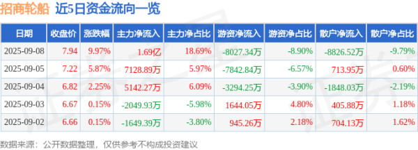 启云科技 9月8日招商轮船(601872)涨停分析: 运价上涨、业务优化驱动