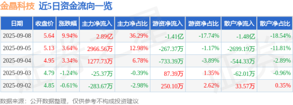 祥乾资产 9月8日金晶科技(600586)涨停分析: 股份回购、海外盈利驱动
