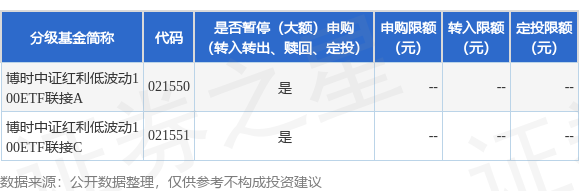 360配资网 公告速递：博时中证红利低波动100ETF联接基金暂停大额申购、转换转入、定期定额投资业务